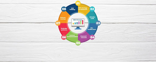 How to Implement Search Engine Optimization (SEO)