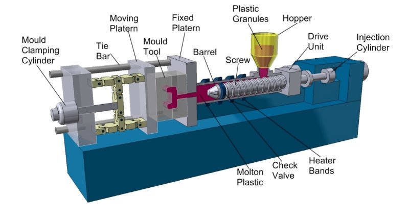 Injection molding